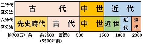 古代 現代|古代・中世・近世・近代など時代区分について